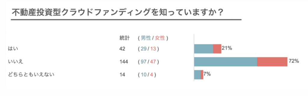 不動産クラウドファンディング 認知度